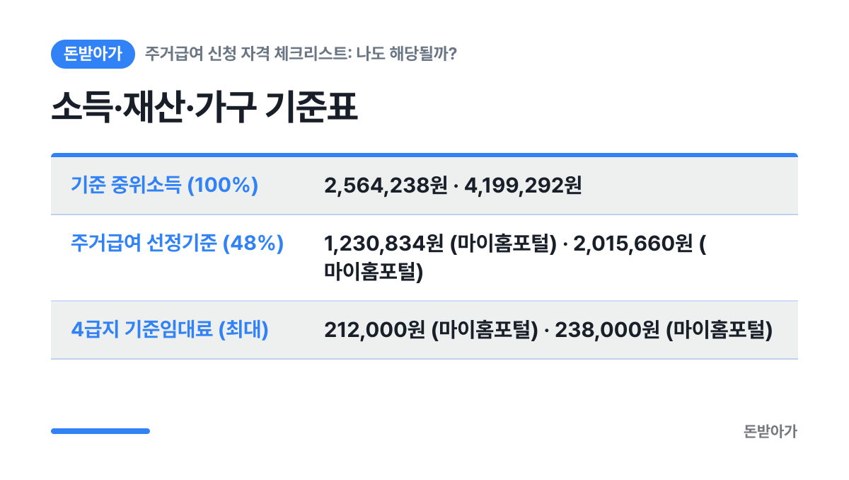 소득·재산·가구 기준표 요약 카드: 기준 중위소득 (100%) 2,564,238원 · 4,199,292원, 주거급여 선정기준 (48%) 1,230,834원 (마이홈포털) · 2,015,660원 (마이홈포털), 4급지 기준임대료 (최대) 212,000원 (마이홈포털) · 238,000원 (마이홈포털)