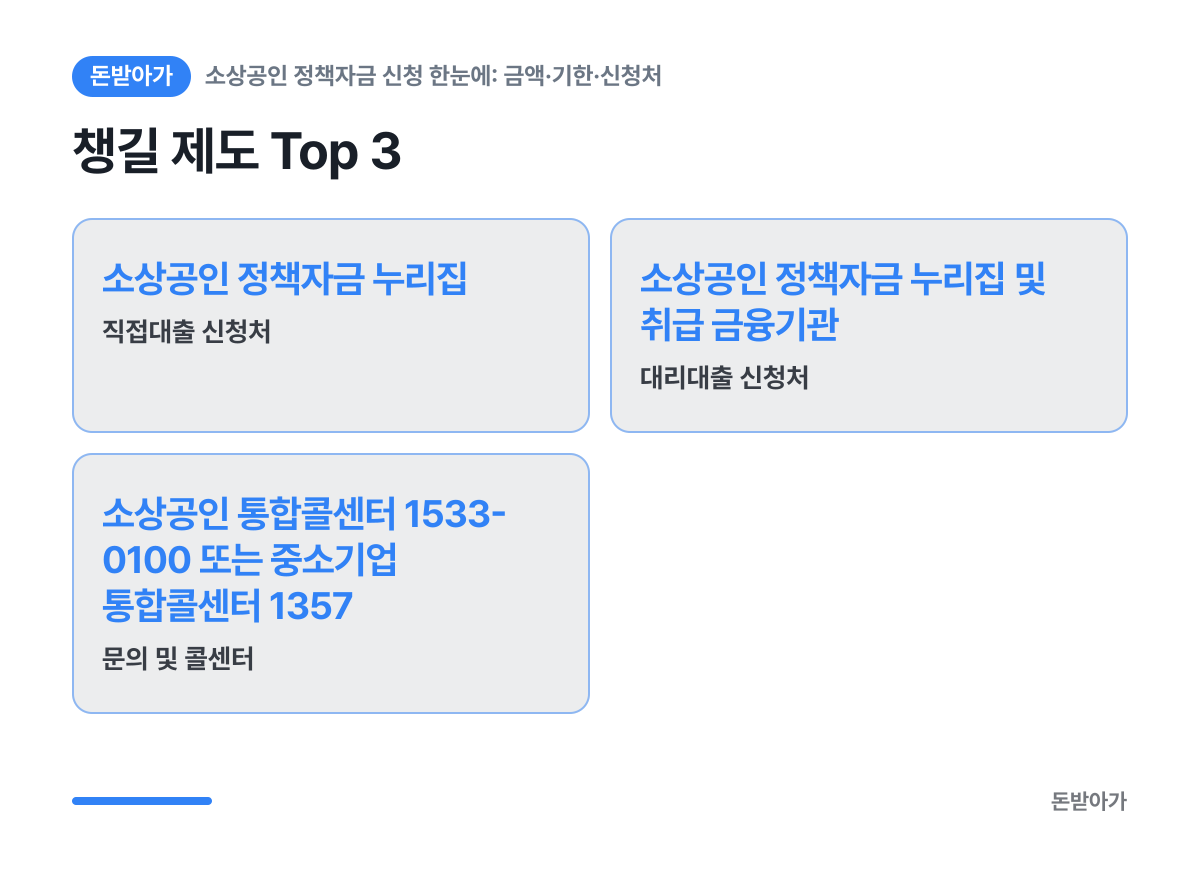 챙길 제도 Top 3 카드: 직접대출 신청처 소상공인 정책자금 누리집 / 대리대출 신청처 소상공인 정책자금 누리집 및 취급 금융기관 / 문의 및 콜센터 소상공인 통합콜센터 1533-0100 또는 중소기업 통합콜센터 1357