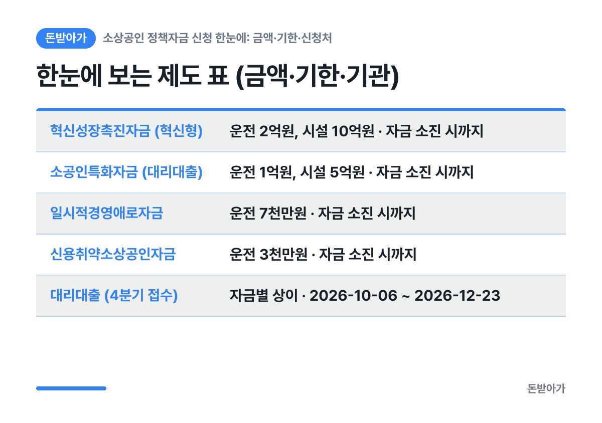 한눈에 보는 제도 표 (금액·기한·기관) 요약 카드: 혁신성장촉진자금 (혁신형) 운전 2억원, 시설 10억원 · 자금 소진 시까지, 소공인특화자금 (대리대출) 운전 1억원, 시설 5억원 · 자금 소진 시까지, 일시적경영애로자금 운전 7천만원 · 자금 소진 시까지, 신용취약소상공인자금 운전 3천만원 · 자금 소진 시까지