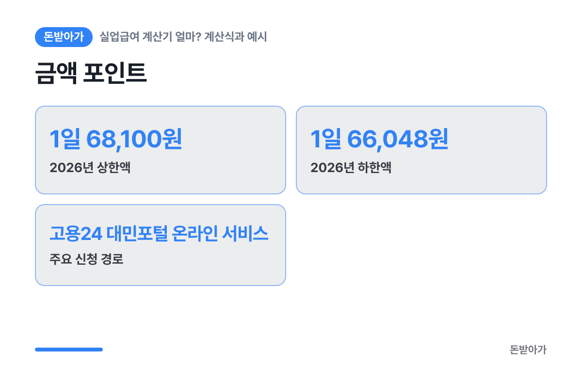 금액 포인트 카드: 2026년 상한액 1일 68,100원 / 2026년 하한액 1일 66,048원 / 주요 신청 경로 고용24 대민포털 온라인 서비스
