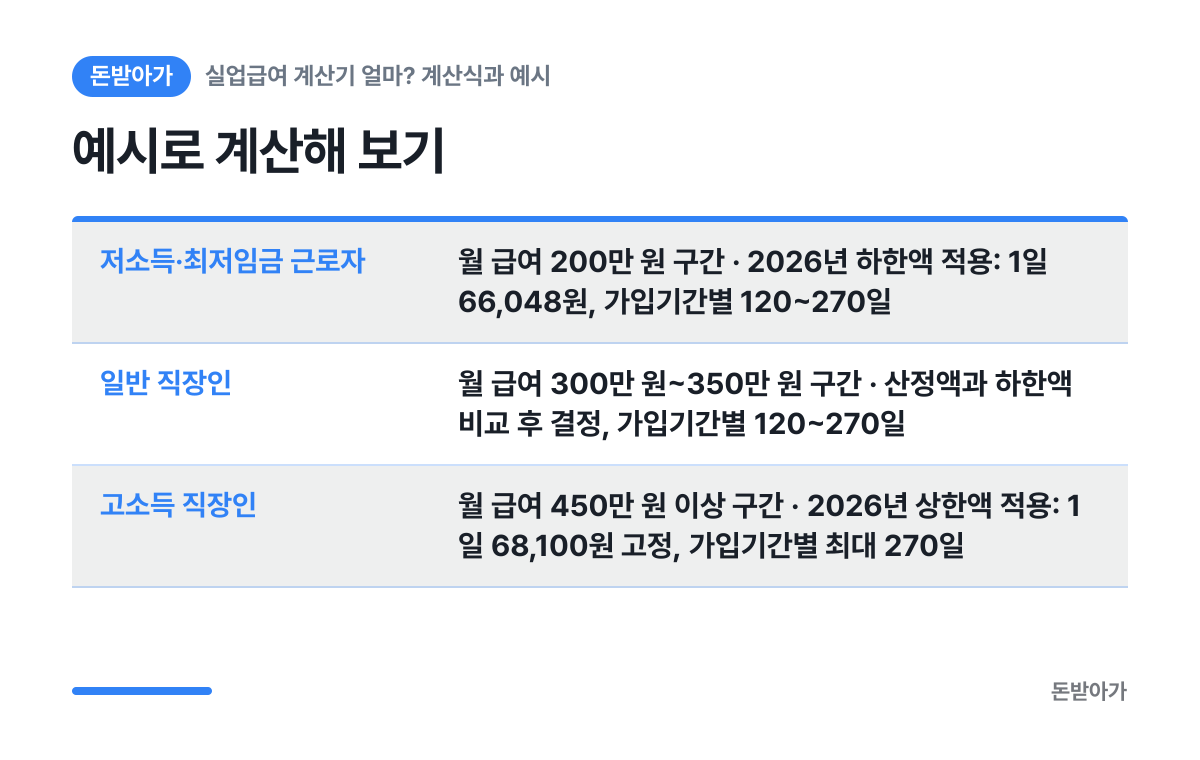예시로 계산해 보기 요약 카드: 저소득·최저임금 근로자 월 급여 200만 원 구간 · 2026년 하한액 적용: 1일 66,048원, 가입기간별 120~270일, 일반 직장인 월 급여 300만 원~350만 원 구간 · 산정액과 하한액 비교 후 결정, 가입기간별 120~270일, 고소득 직장인 월 급여 450만 원 이상 구간 · 2026년 상한액 적용: 1일 