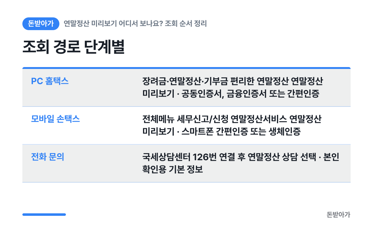 조회 경로 단계별 요약 카드: PC 홈택스 장려금·연말정산·기부금 편리한 연말정산 연말정산 미리보기 · 공동인증서, 금융인증서 또는 간편인증, 모바일 손택스 전체메뉴 세무신고/신청 연말정산서비스 연말정산 미리보기 · 스마트폰 간편인증 또는 생체인증, 전화 문의 국세상담센터 126번 연결 후 연말정산 상담 선택 · 본인 확인용 기본 정보