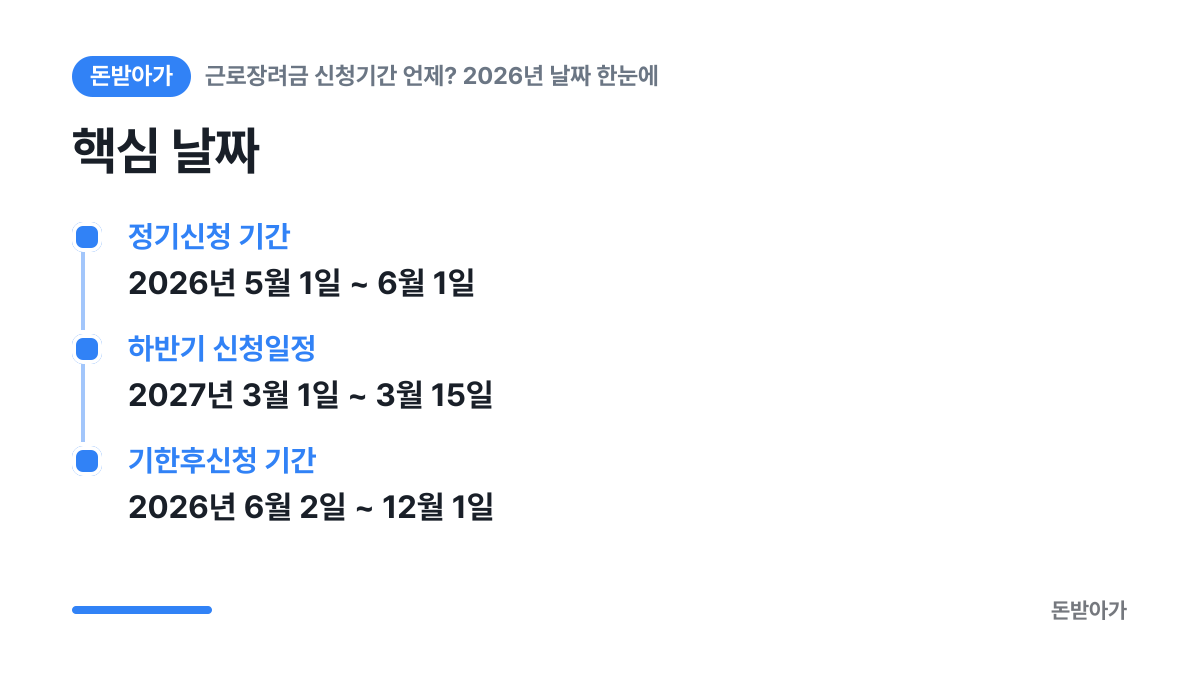 핵심 날짜 카드: 정기신청 기간 2026년 5월 1일 ~ 6월 1일 / 하반기 신청일정 2027년 3월 1일 ~ 3월 15일 / 기한후신청 기간 2026년 6월 2일 ~ 12월 1일