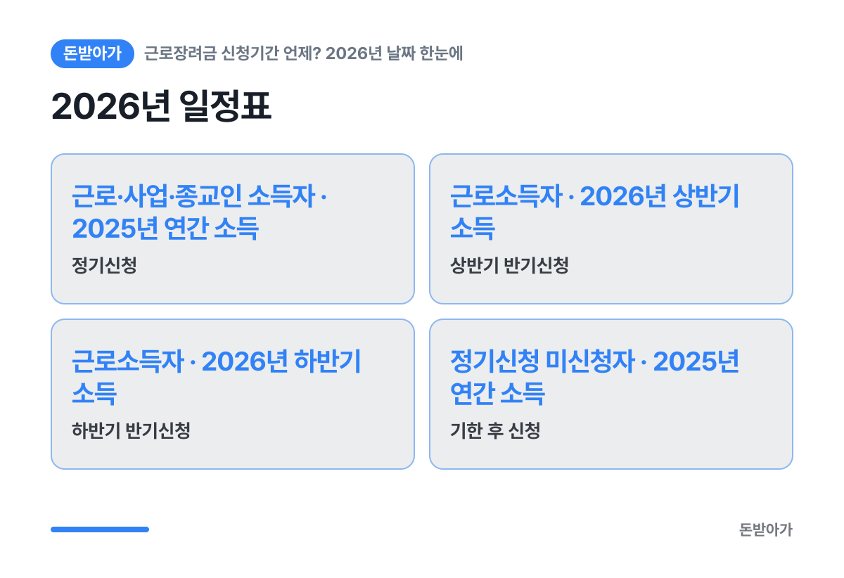 2026년 일정표 요약 카드: 정기신청 근로·사업·종교인 소득자 · 2025년 연간 소득, 상반기 반기신청 근로소득자 · 2026년 상반기 소득, 하반기 반기신청 근로소득자 · 2026년 하반기 소득, 기한 후 신청 정기신청 미신청자 · 2025년 연간 소득