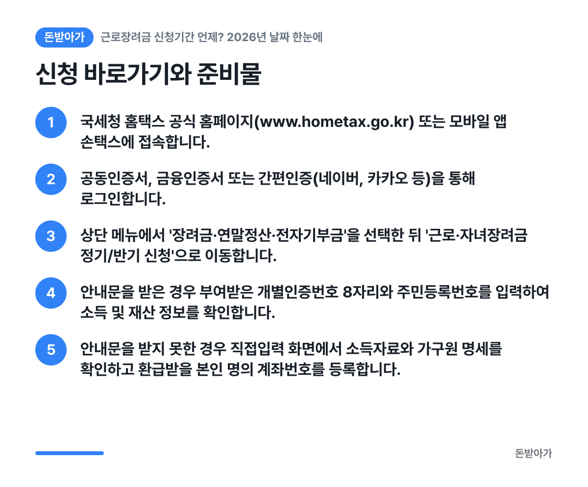 신청 바로가기와 준비물 요약 카드: 국세청 홈택스 공식 홈페이지(www.hometax.go.kr) 또는 모바일 앱 손택스에 접속합니다., 공동인증서, 금융인증서 또는 간편인증(네이버, 카카오 등)을 통해 로그인합니다., 상단 메뉴에서 '장려금·연말정산·전자기부금'을 선택한 뒤 '근로·자녀장려금 정기/반기 신청'으로 이동합니다., 안내문을 받은 경우 부여받은