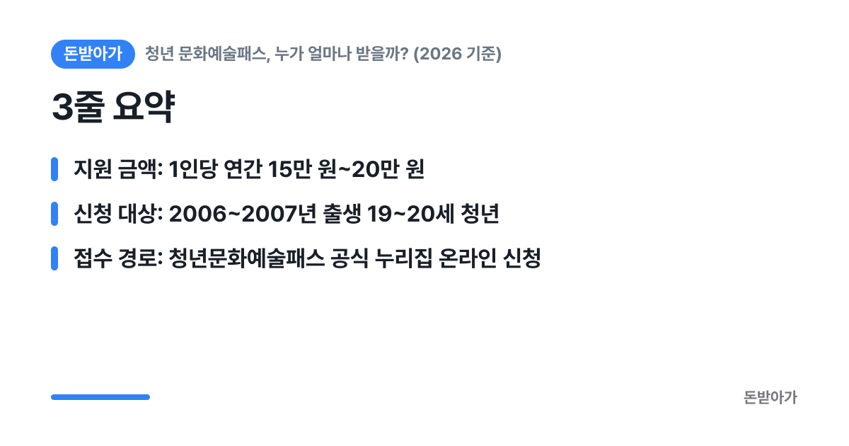 3줄 요약 카드: 지원 금액: 1인당 연간 15만 원~20만 원 / 신청 대상: 2006~2007년 출생 19~20세 청년 / 접수 경로: 청년문화예술패스 공식 누리집 온라인 신청