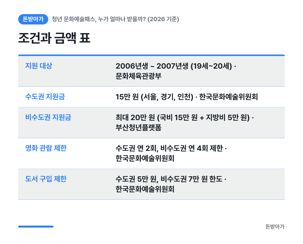 조건과 금액 표 요약 카드: 지원 대상 2006년생 ~ 2007년생 (19세~20세) · 문화체육관광부, 수도권 지원금 15만 원 (서울, 경기, 인천) · 한국문화예술위원회, 비수도권 지원금 최대 20만 원 (국비 15만 원 + 지방비 5만 원) · 부산청년플랫폼, 영화 관람 제한 수도권 연 2회, 비수도권 연 4회 제한 · 한국문화예술위원회