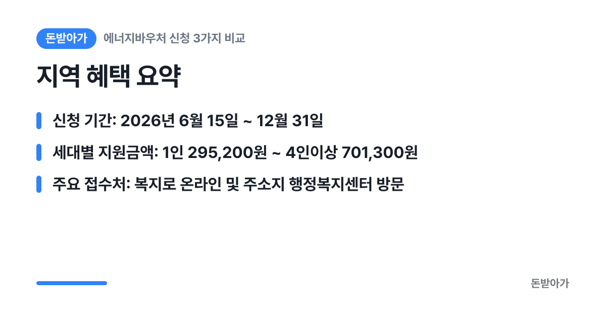 지역 혜택 요약 카드: 신청 기간: 2026년 6월 15일 ~ 12월 31일 / 세대별 지원금액: 1인 295,200원 ~ 4인이상 701,300원 / 주요 접수처: 복지로 온라인 및 주소지 행정복지센터 방문