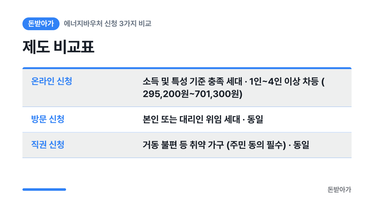 제도 비교표 요약 카드: 온라인 신청 소득 및 특성 기준 충족 세대 · 1인~4인 이상 차등 (295,200원~701,300원), 방문 신청 본인 또는 대리인 위임 세대 · 동일, 직권 신청 거동 불편 등 취약 가구 (주민 동의 필수) · 동일