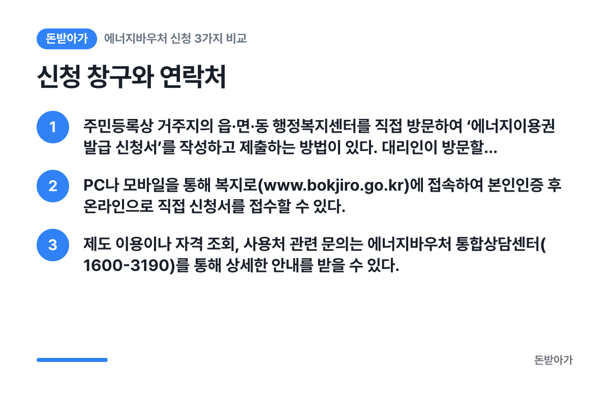 신청 창구와 연락처 요약 카드: 주민등록상 거주지의 읍·면·동 행정복지센터를 직접 방문하여 ‘에너지이용권 발급 신청서’를 작성하고 제출하는 방법이 있다. 대리인이 방문할…, PC나 모바일을 통해 복지로(www.bokjiro.go.kr)에 접속하여 본인인증 후 온라인으로 직접 신청서를 접수할 수 있다., 제도 이용이나 자격 조회, 사용처 관련 문의는 에너지바